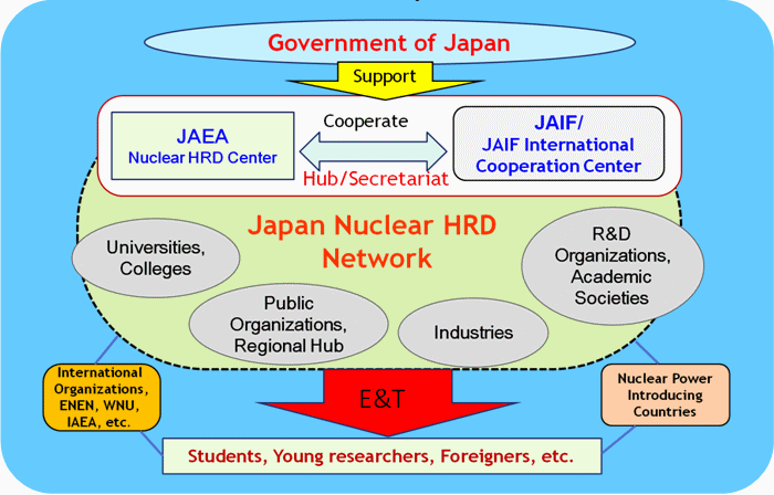 Framework of Japan Nuclear Human Resource Development Network