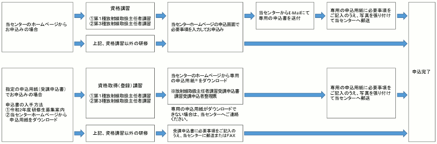 国内研修 研修コースのお申込み方法 ｊａｅａ原子力人材育成センター